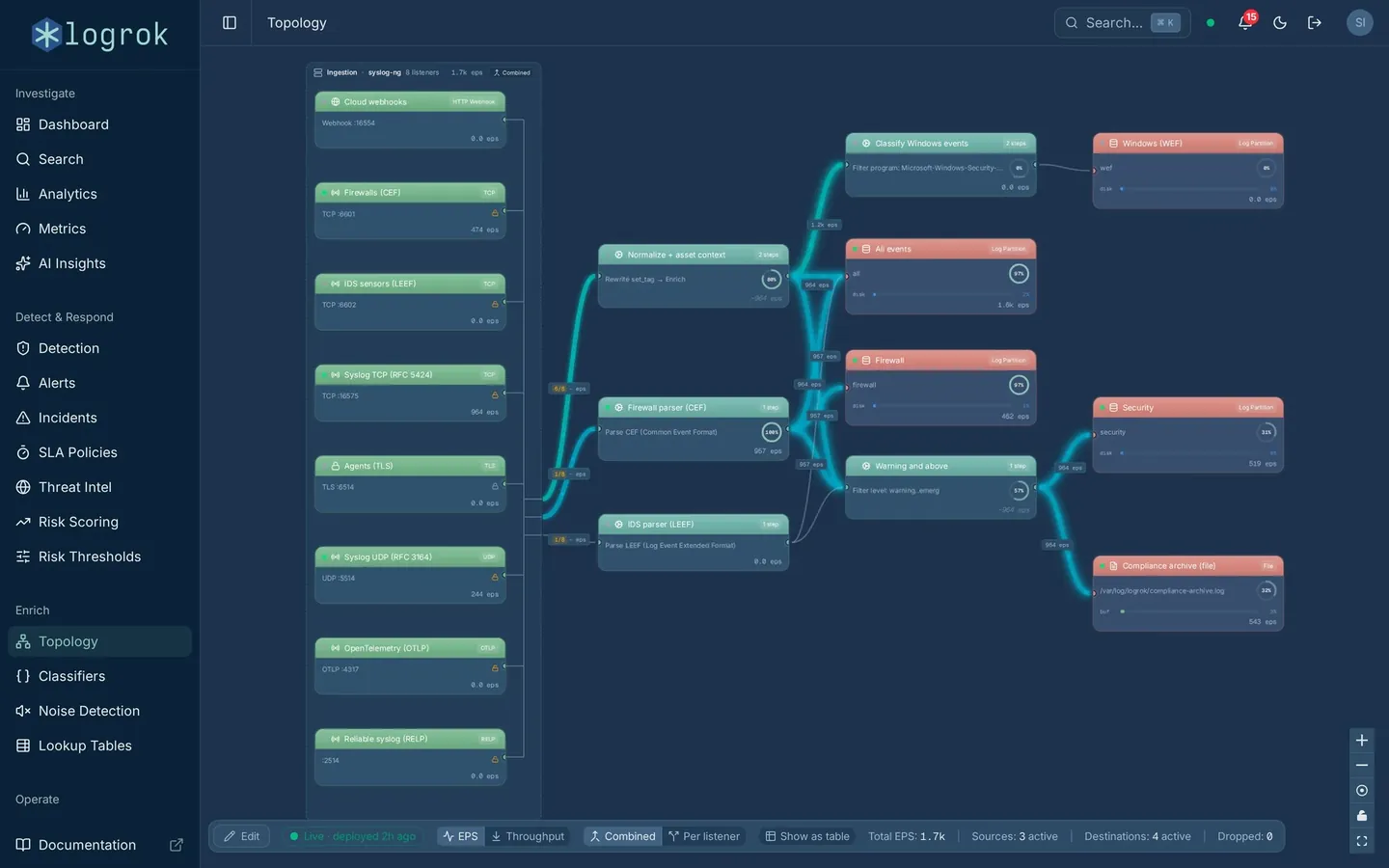 logrok Topology view: a syslog and OTLP source routed to two log partitions, with live event rates on every edge